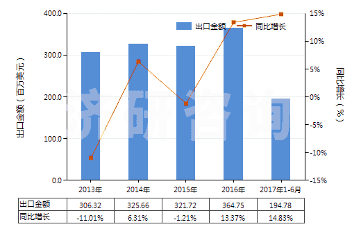 2013-2017年6月中國賴氨酸酯和賴氨酸鹽(包括賴氨酸酯的鹽)(HS29224190)出口總額及增速統(tǒng)計